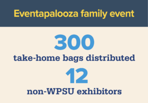 300 take-home bags distributed and 12 non-WPSU exhibitors