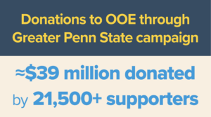 Approximately $39 million donated by 21,500+ supported through the OOE Greater Penn State campaign