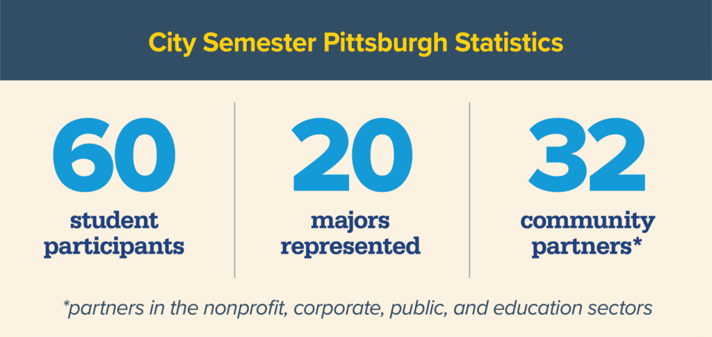 City Semester Statistics: 60 student participants, 20 majors represented, 32 community partners from the nonprofit, corporate, public, and education sectors